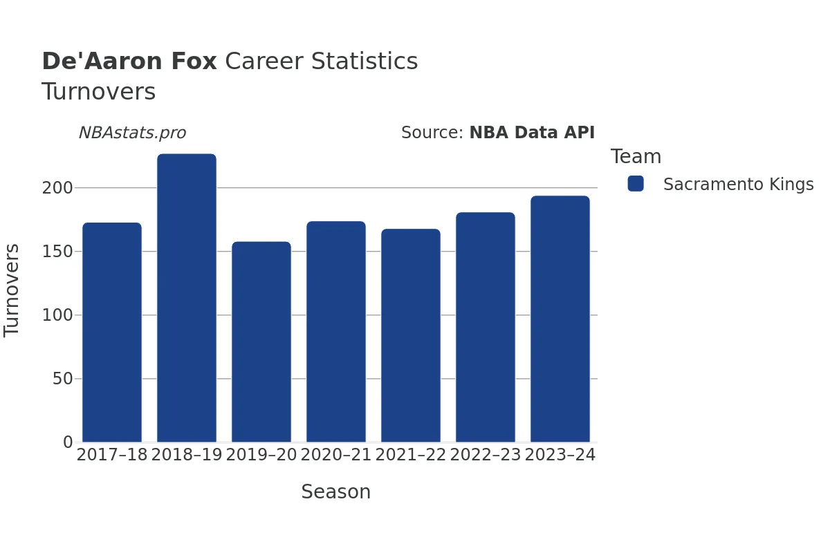 De'Aaron Fox Turnovers Career Chart