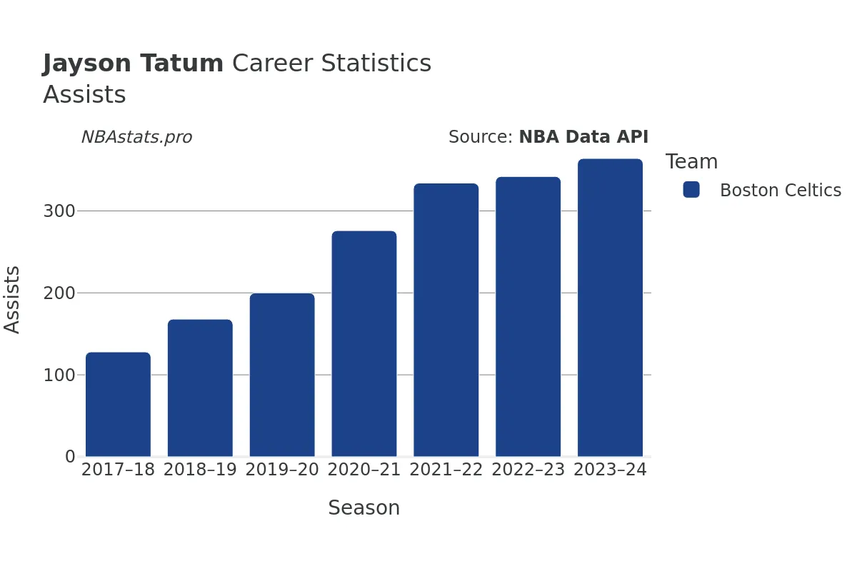 Jayson Tatum Assists Career Chart