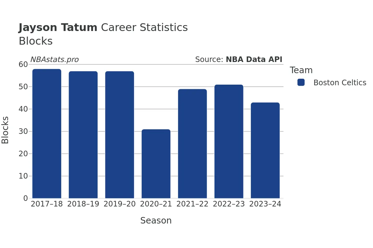 Jayson Tatum Blocks Career Chart