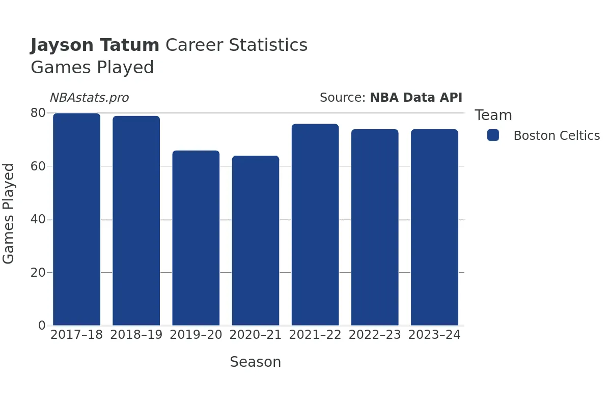 Jayson Tatum Games–Played Career Chart