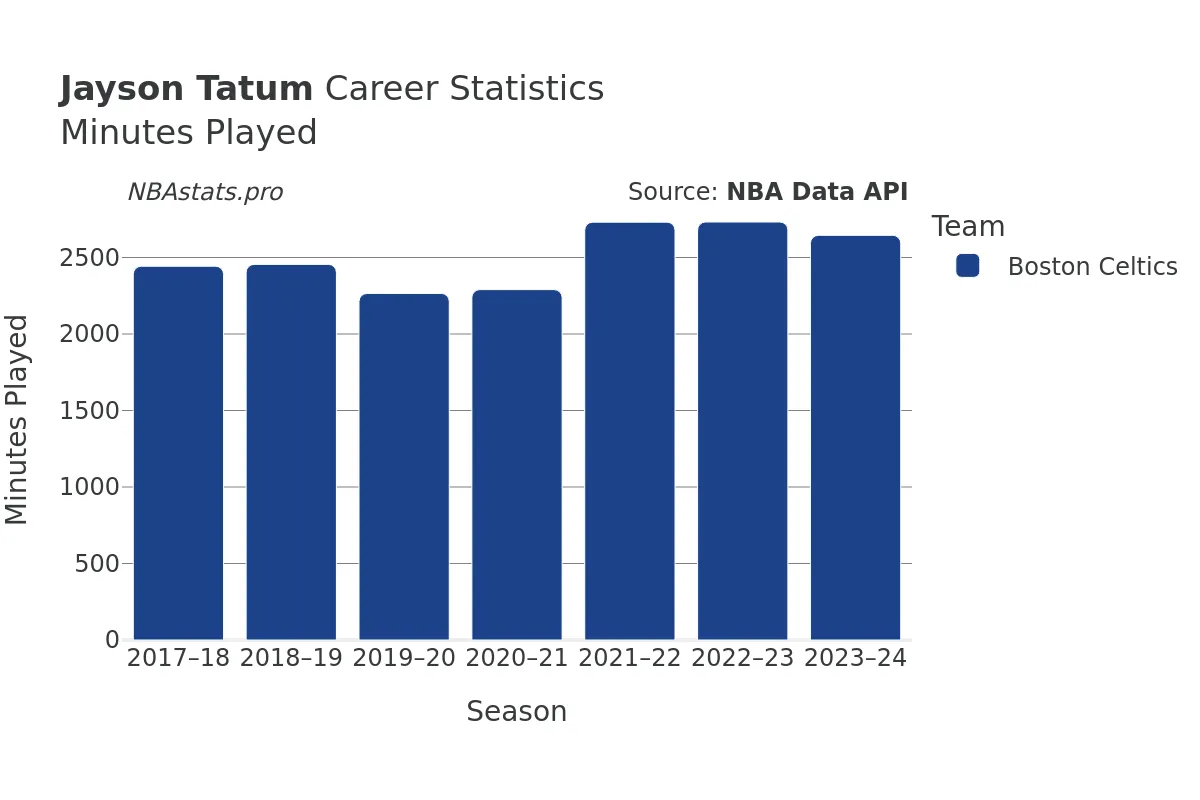 Jayson Tatum Minutes–Played Career Chart