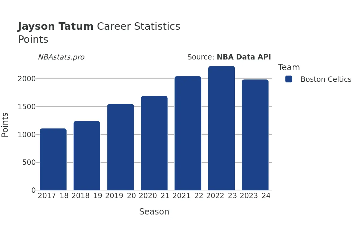 Jayson Tatum Points Career Chart