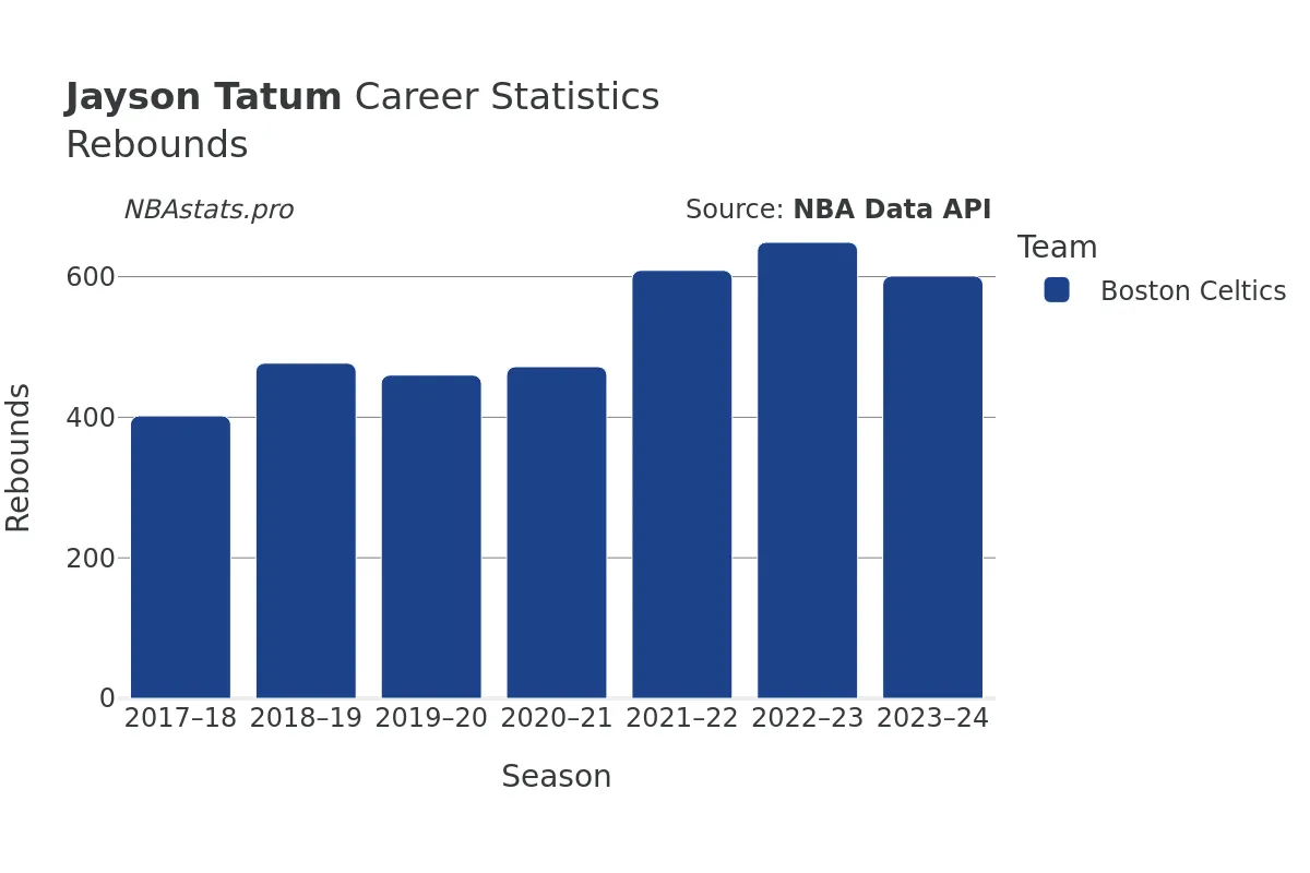 Jayson Tatum Rebounds Career Chart