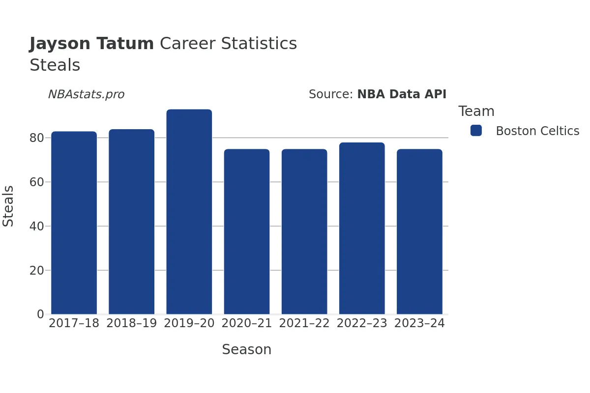 Jayson Tatum Steals Career Chart