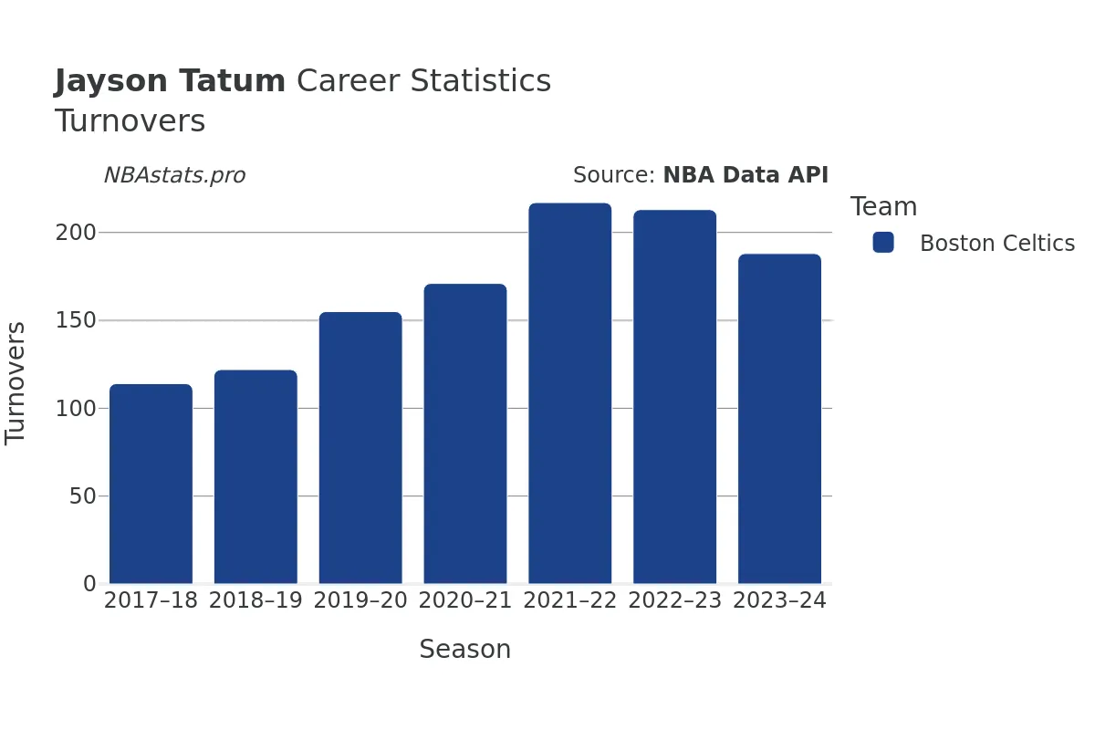 Jayson Tatum Turnovers Career Chart