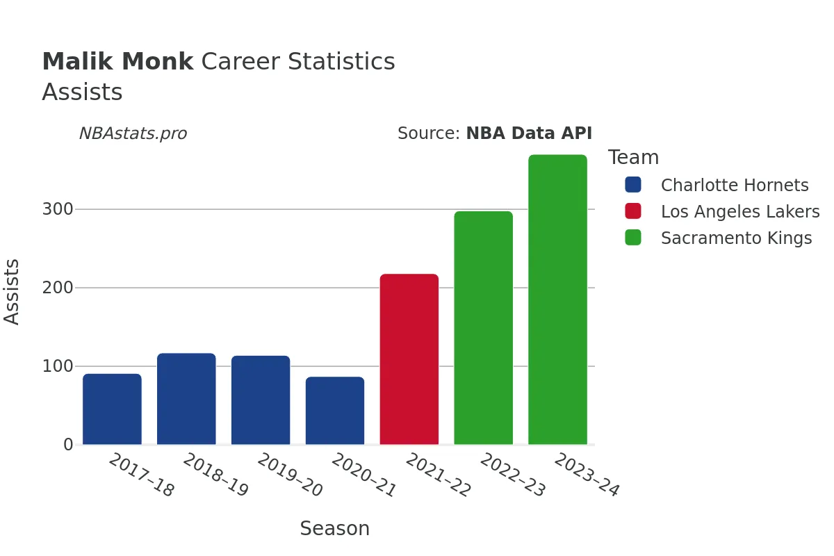 Malik Monk Assists Career Chart