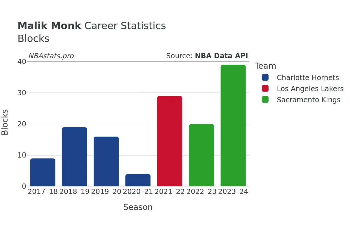 Malik Monk Blocks Career Chart