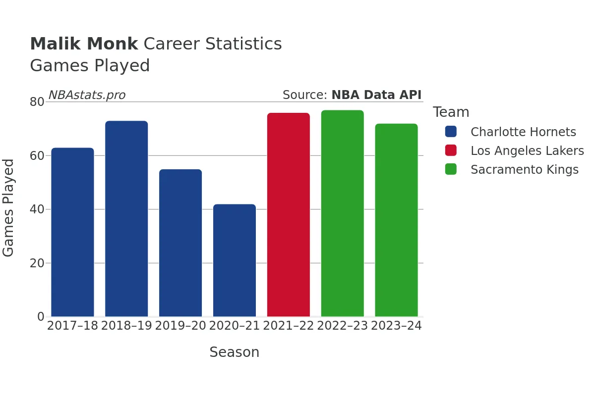 Malik Monk Games–Played Career Chart