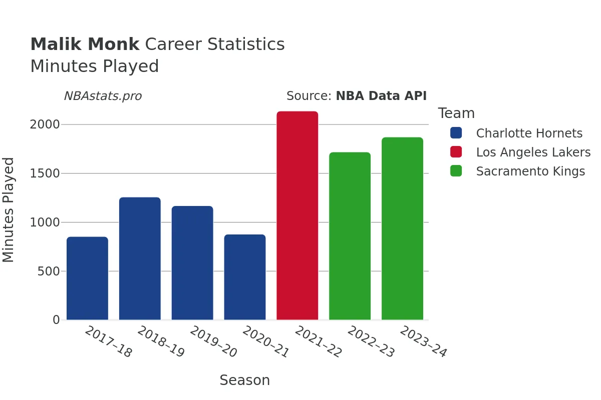 Malik Monk Minutes–Played Career Chart