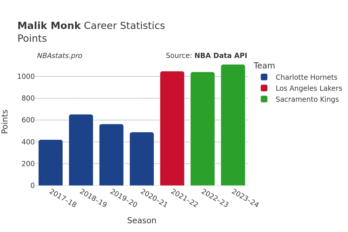 Malik Monk Points Career Chart