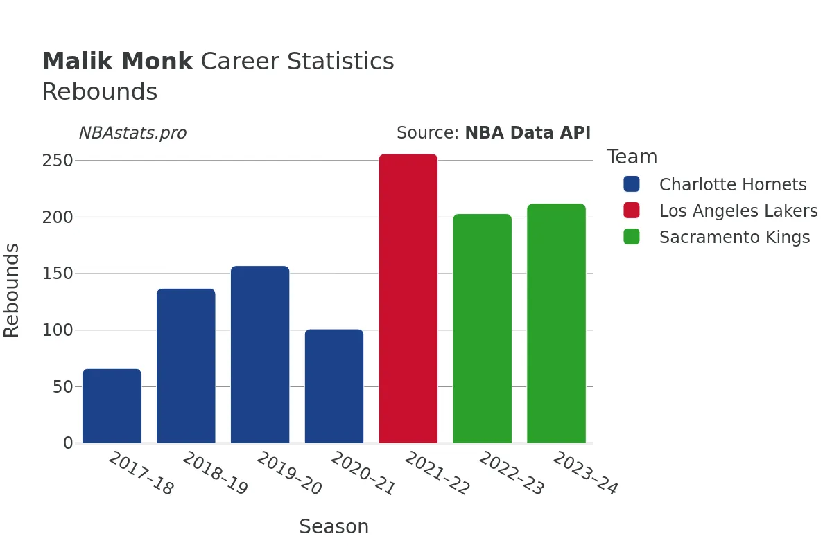 Malik Monk Rebounds Career Chart