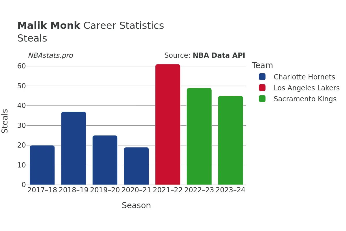 Malik Monk Steals Career Chart