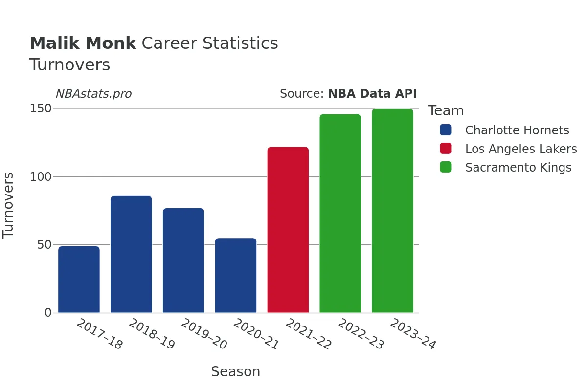 Malik Monk Turnovers Career Chart