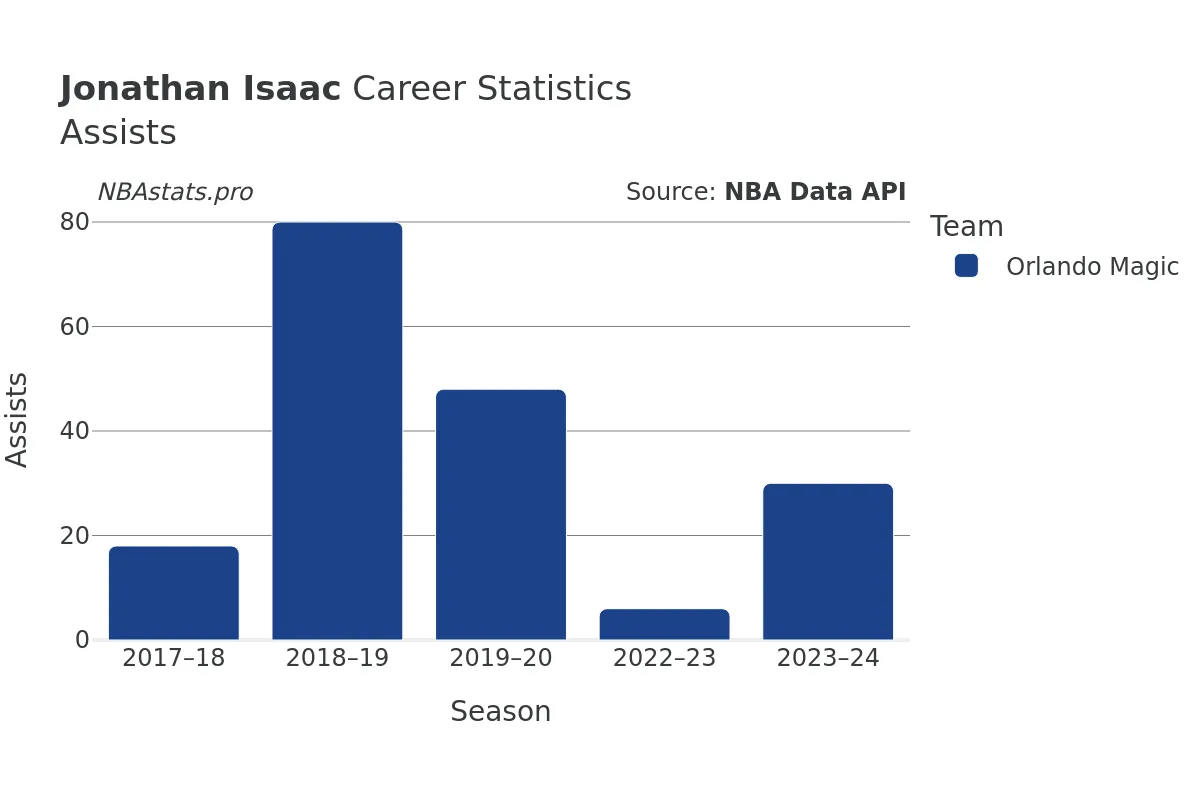 Jonathan Isaac Assists Career Chart