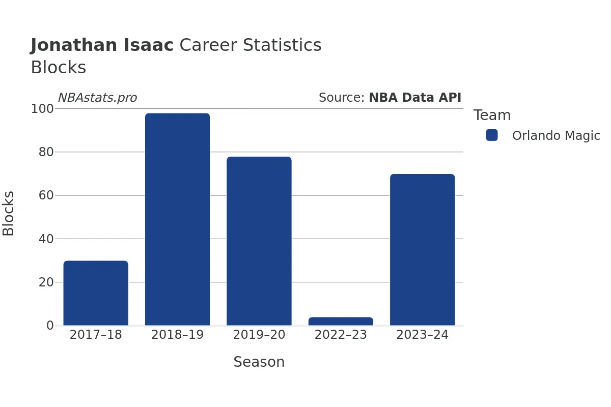 Jonathan Isaac Blocks Career Chart