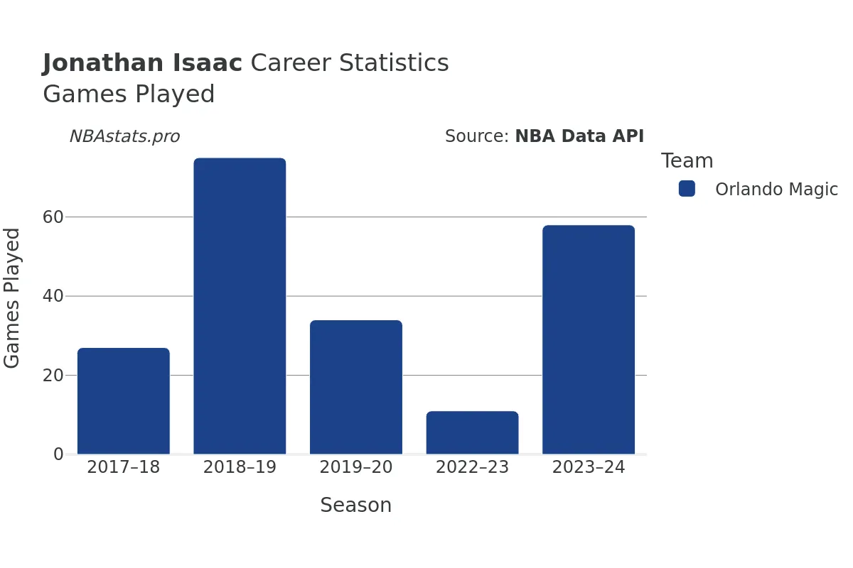 Jonathan Isaac Games–Played Career Chart