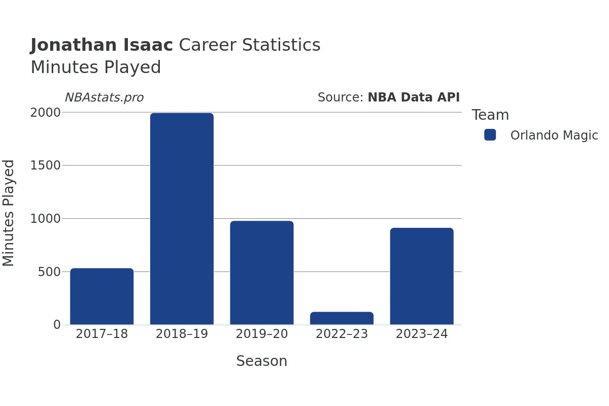 Jonathan Isaac Minutes–Played Career Chart