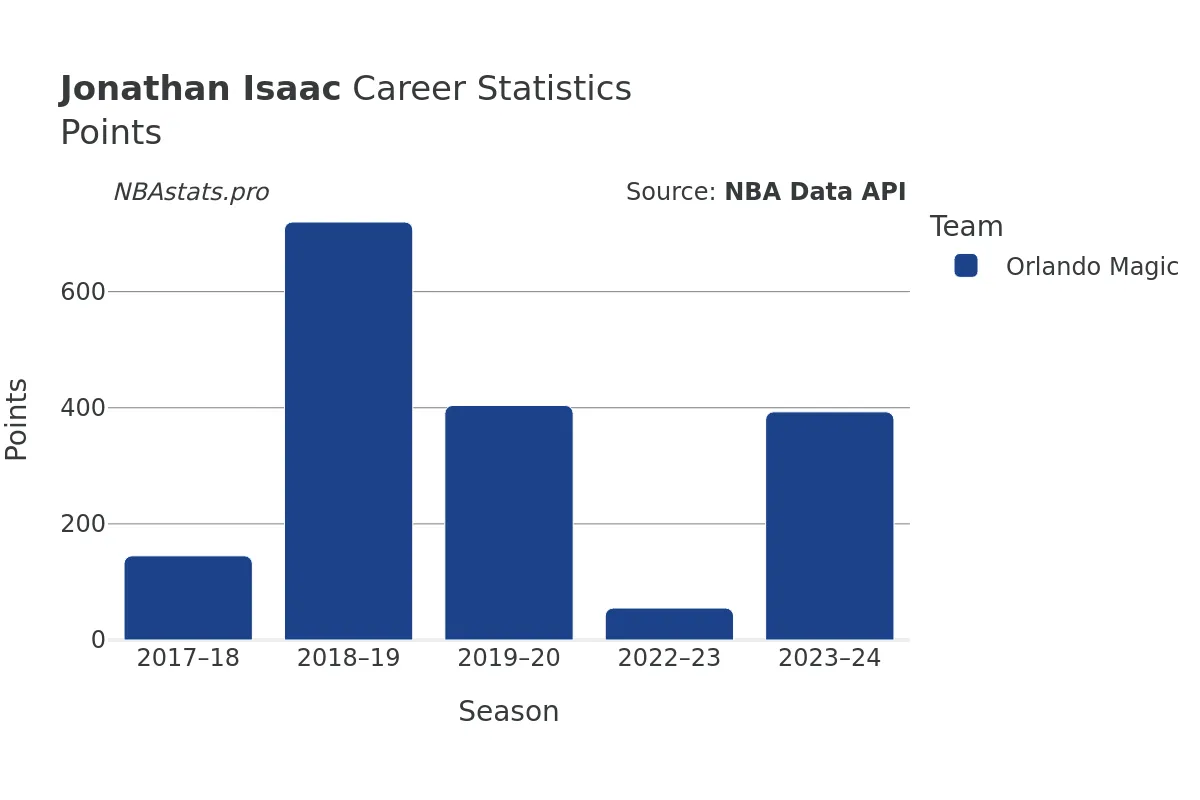 Jonathan Isaac Points Career Chart