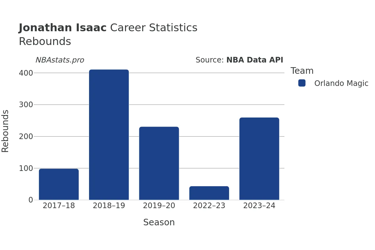 Jonathan Isaac Rebounds Career Chart