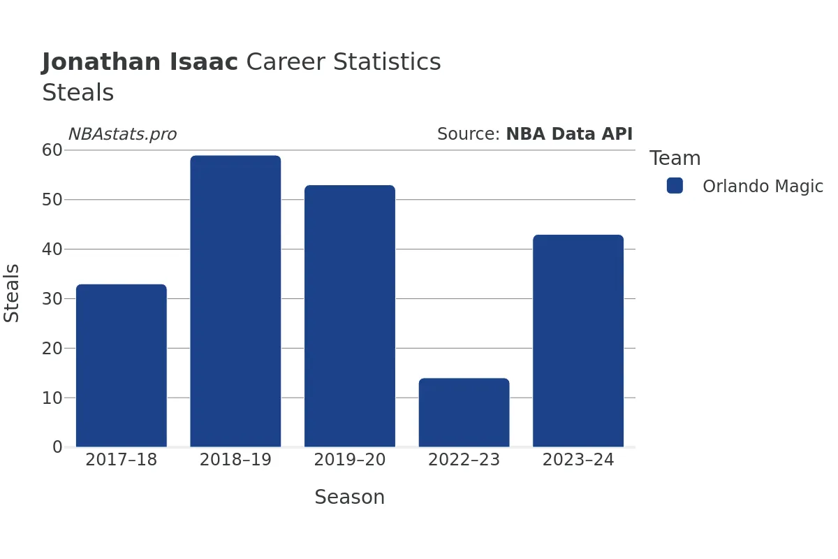 Jonathan Isaac Steals Career Chart