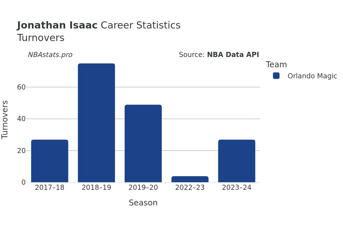 Jonathan Isaac Turnovers Career Chart