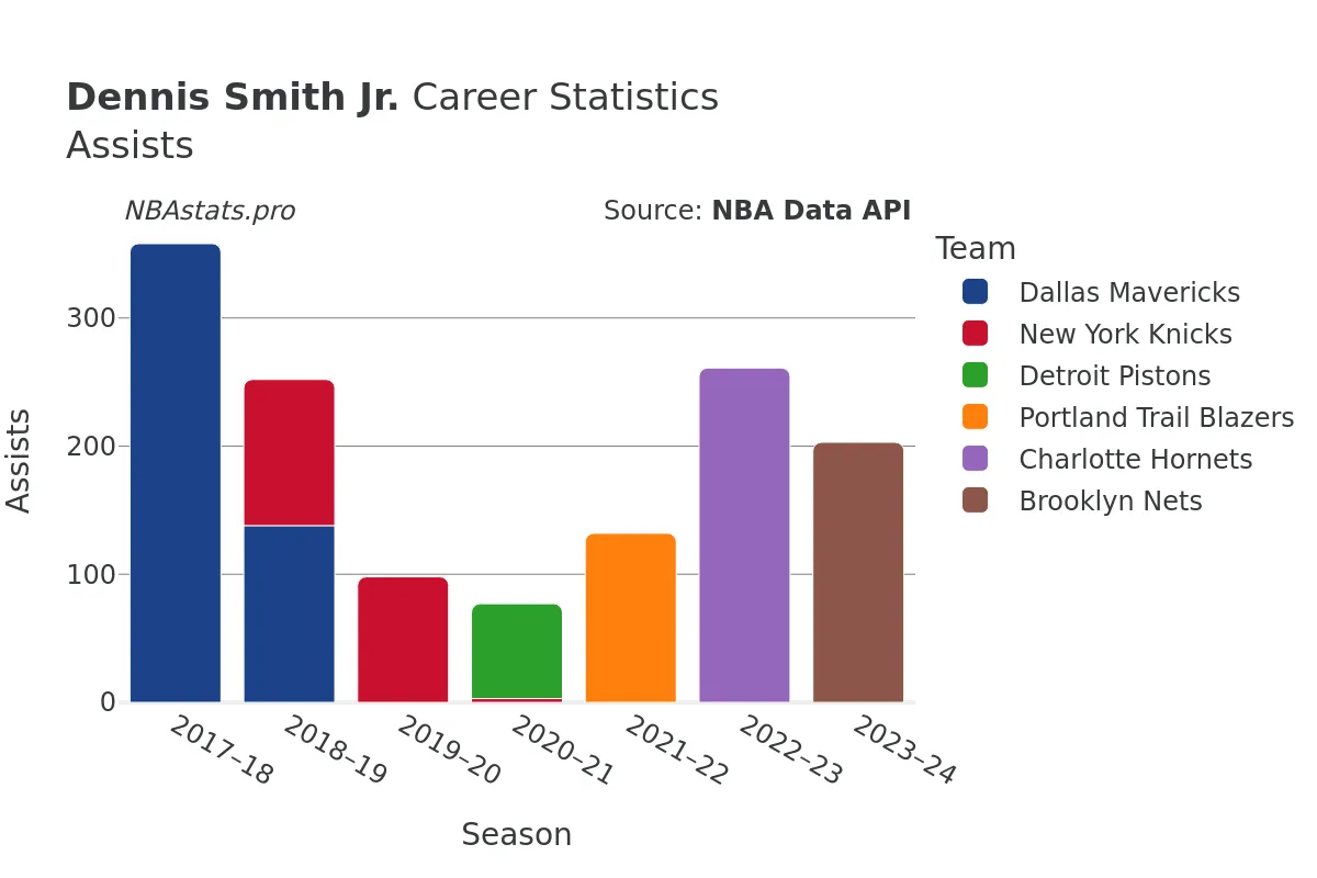 Dennis Smith Jr. Assists Career Chart