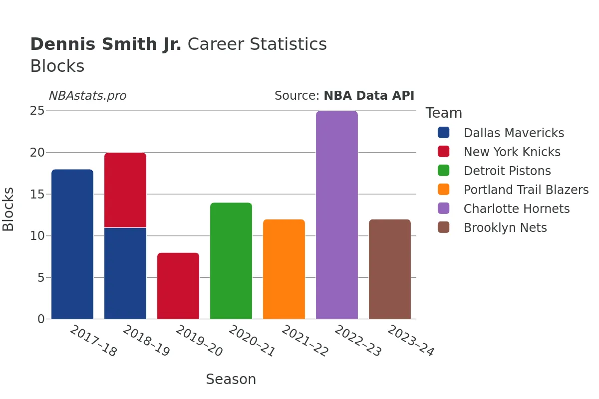 Dennis Smith Jr. Blocks Career Chart