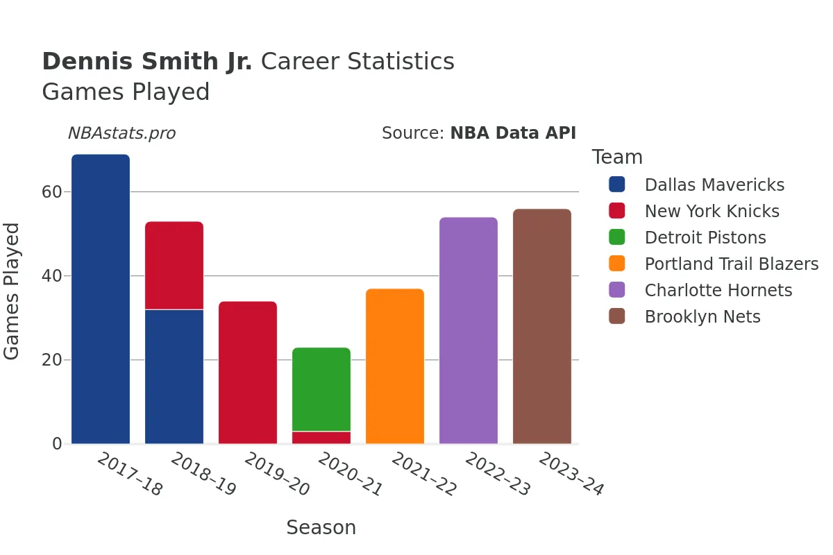 Dennis Smith Jr. Games–Played Career Chart