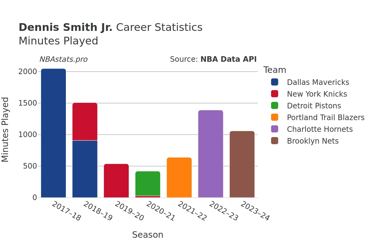 Dennis Smith Jr. Minutes–Played Career Chart