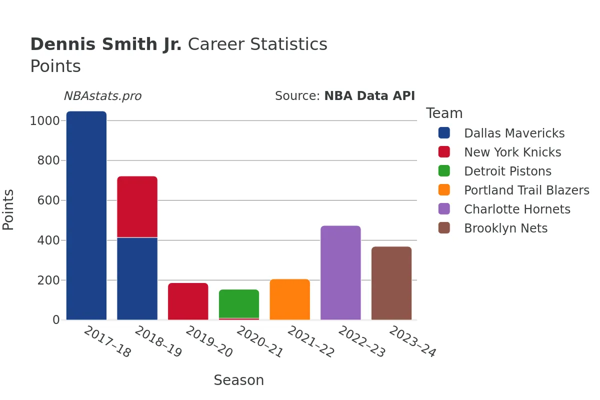 Dennis Smith Jr. Points Career Chart