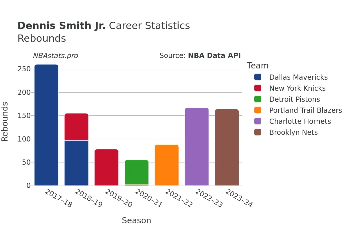 Dennis Smith Jr. Rebounds Career Chart