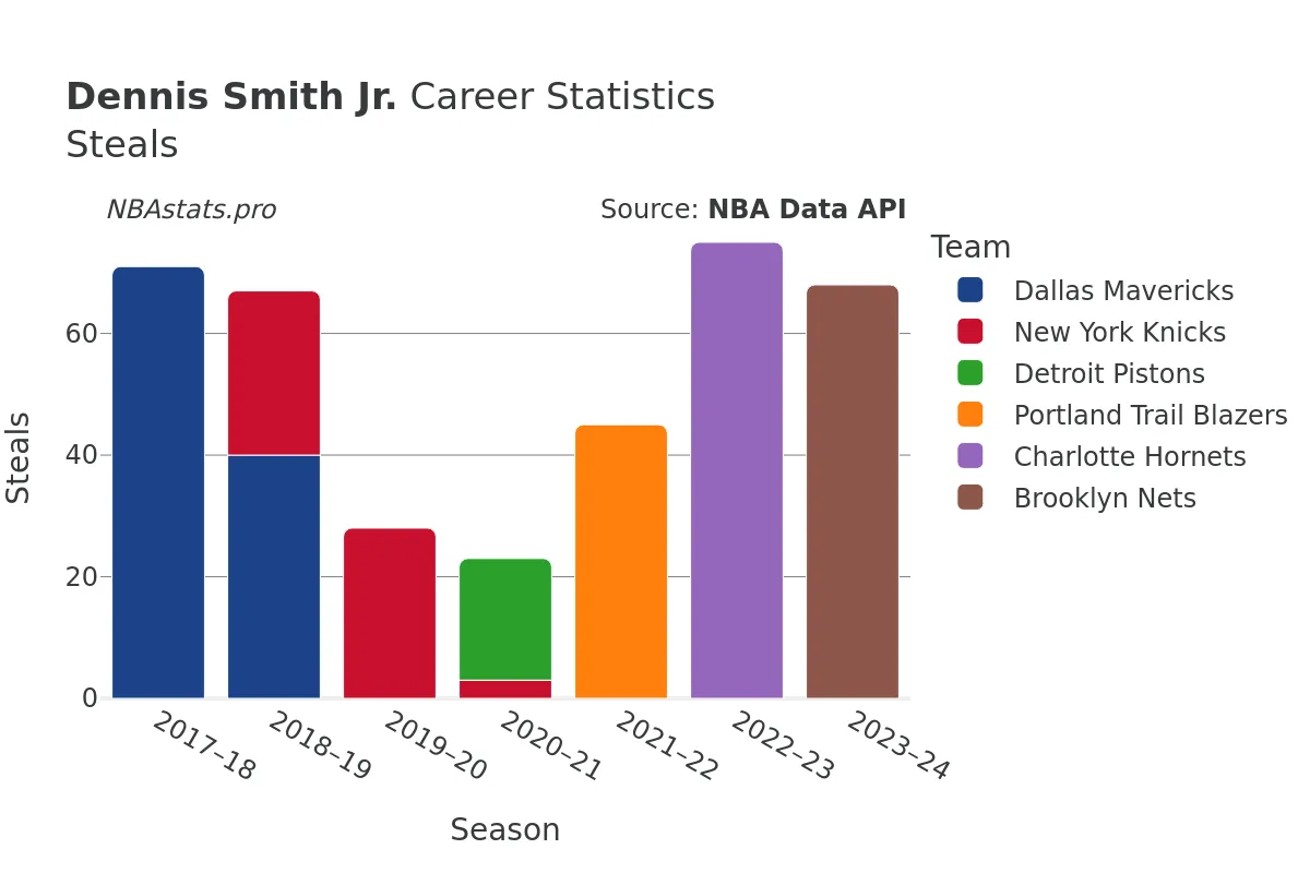 Dennis Smith Jr. Steals Career Chart