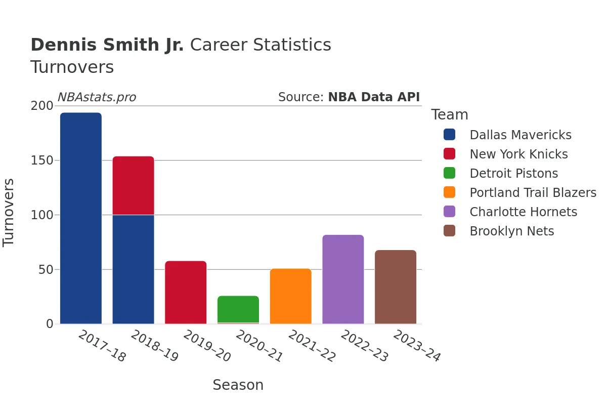 Dennis Smith Jr. Turnovers Career Chart