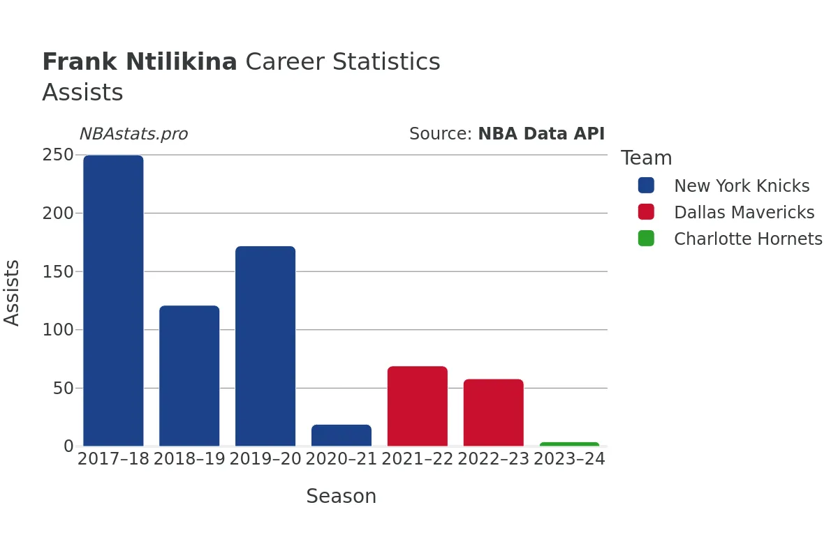 Frank Ntilikina Assists Career Chart