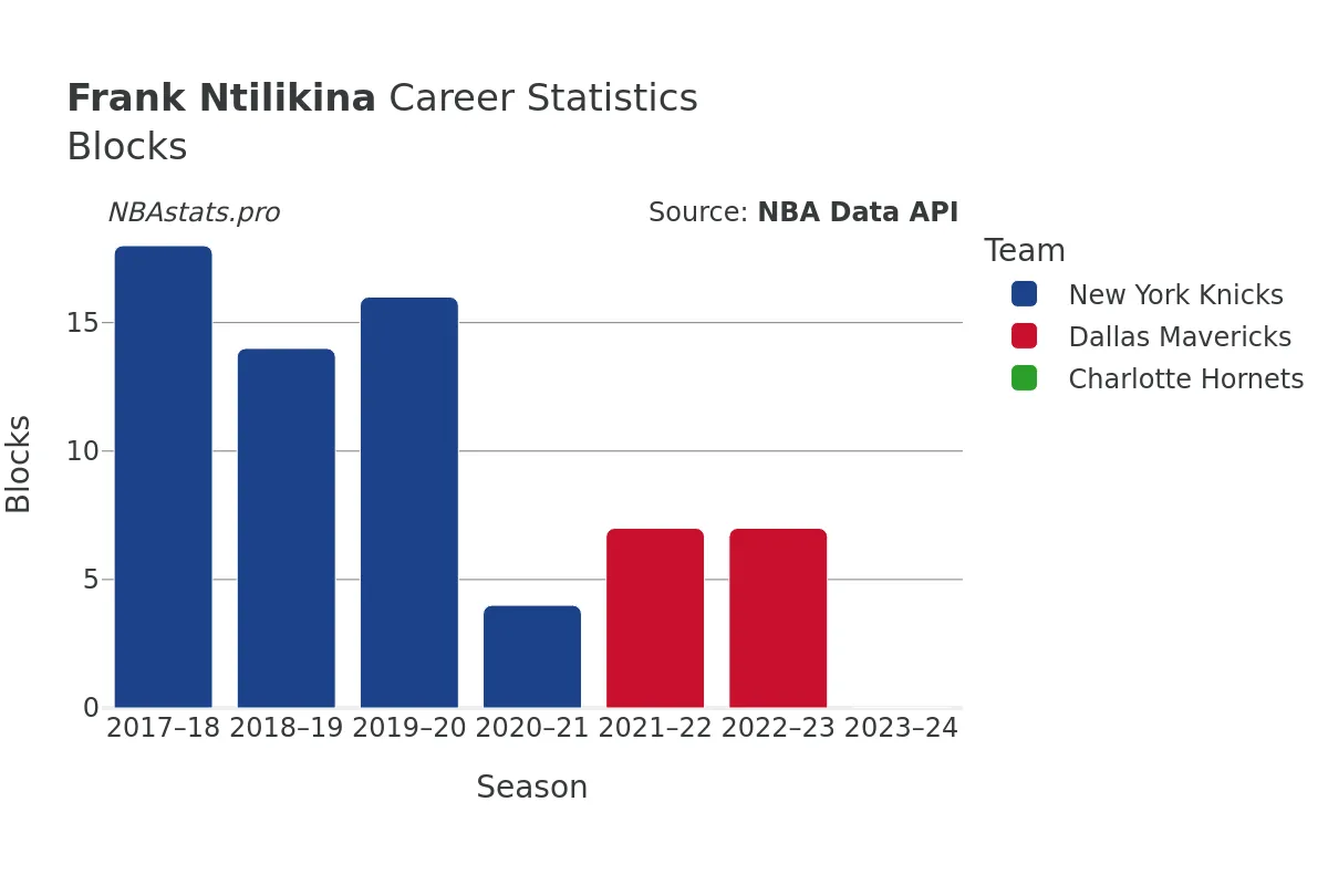 Frank Ntilikina Blocks Career Chart