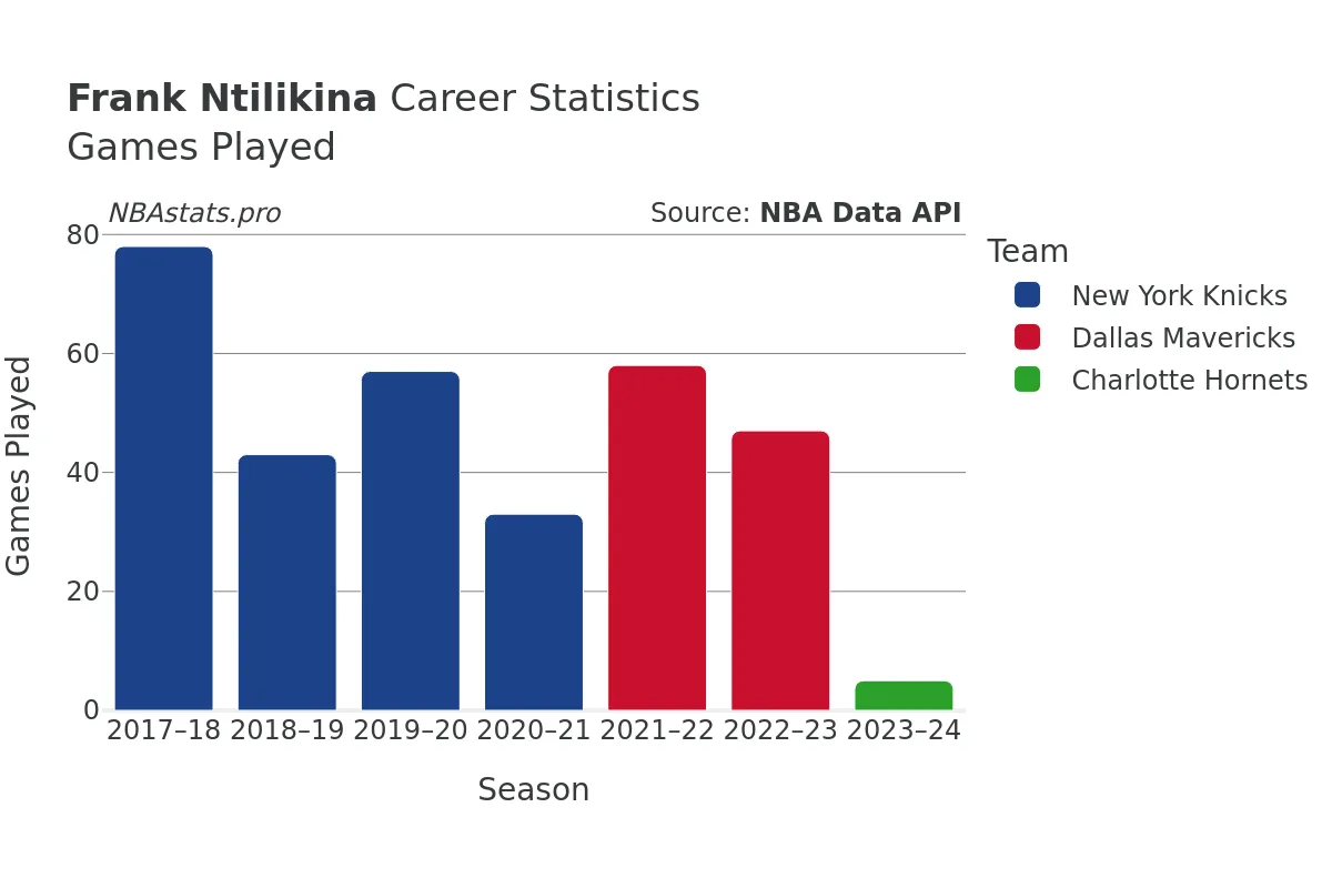 Frank Ntilikina Games–Played Career Chart
