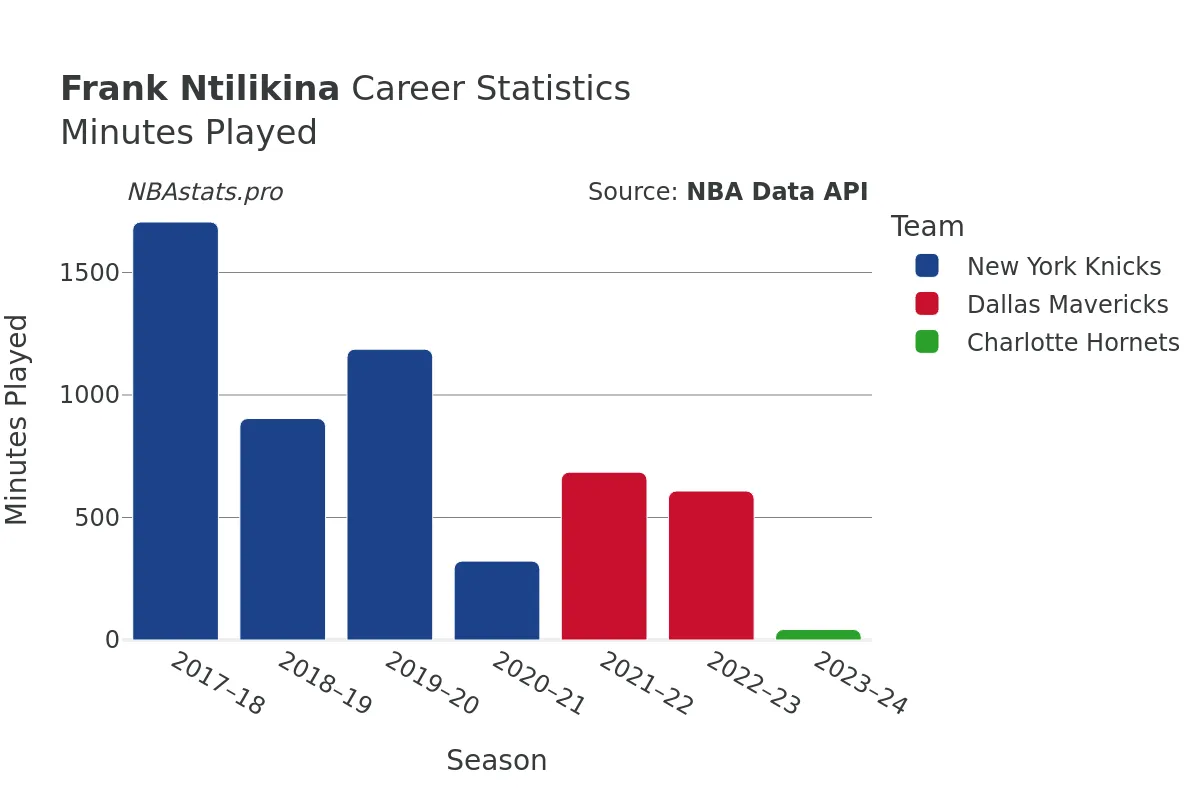 Frank Ntilikina Minutes–Played Career Chart