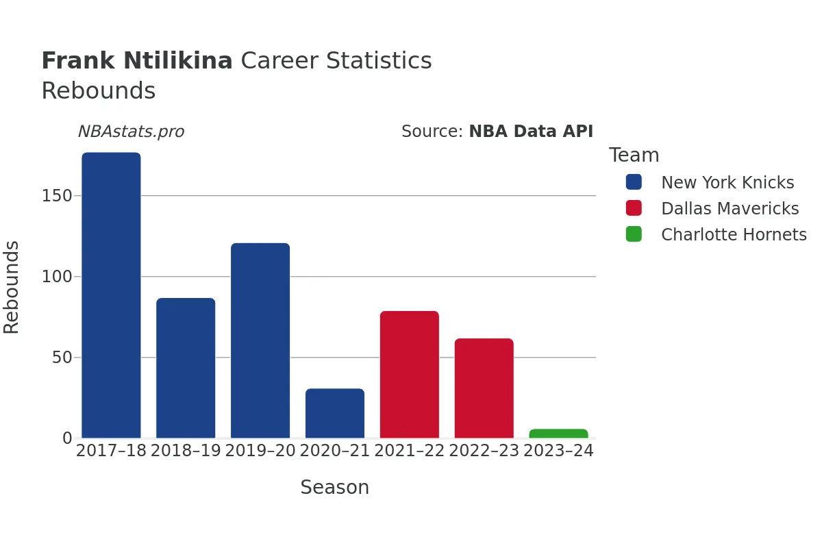 Frank Ntilikina Rebounds Career Chart