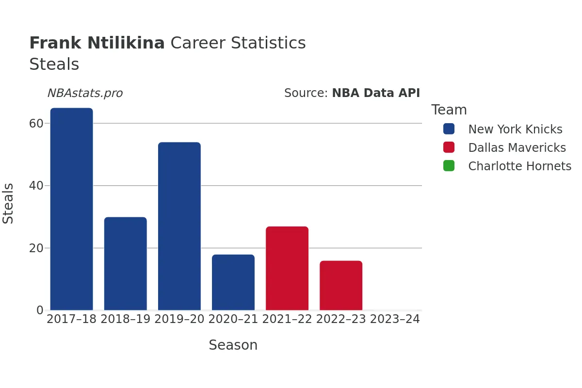 Frank Ntilikina Steals Career Chart