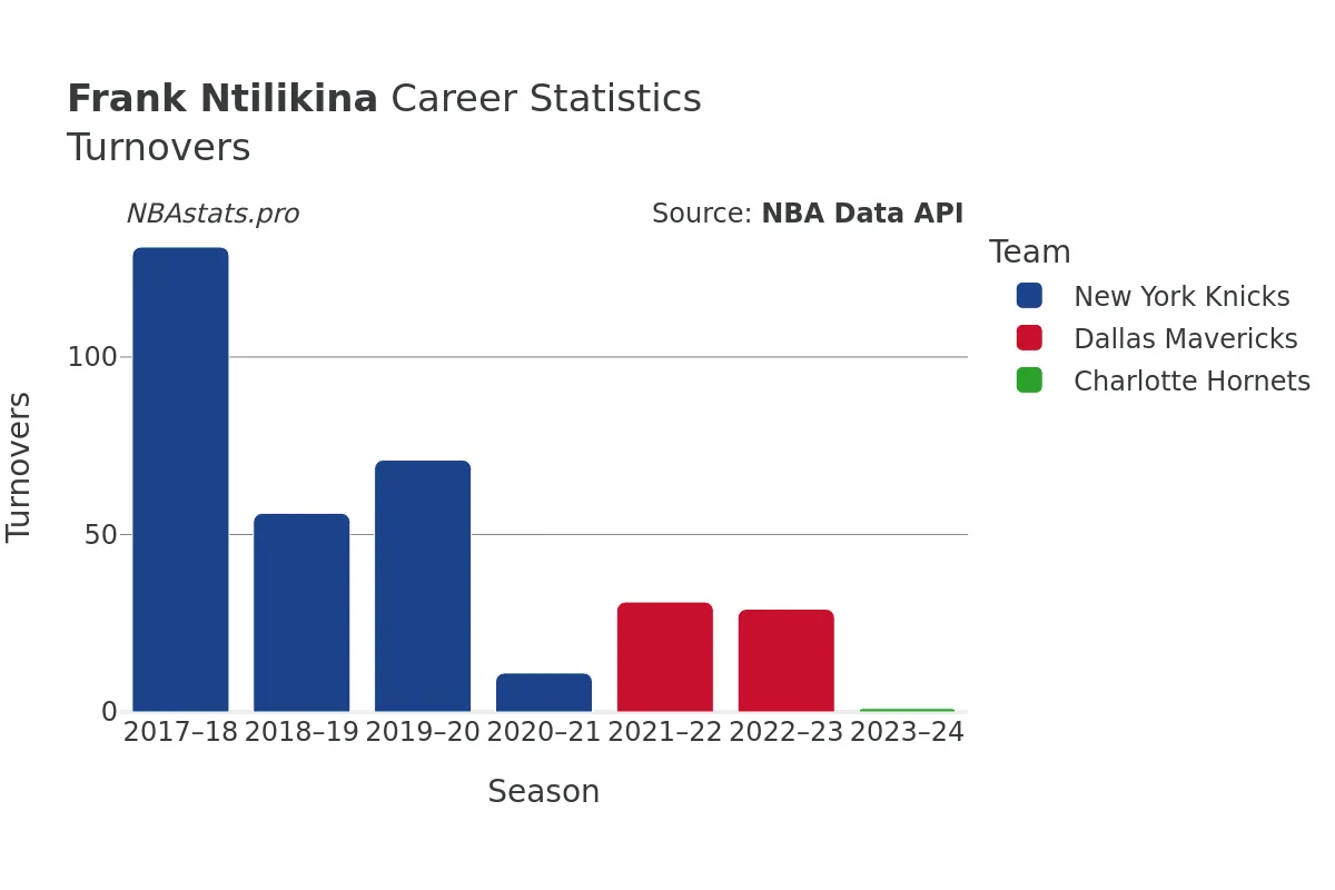 Frank Ntilikina Turnovers Career Chart