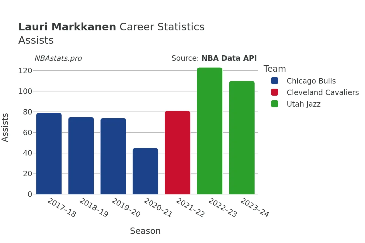 Lauri Markkanen Assists Career Chart