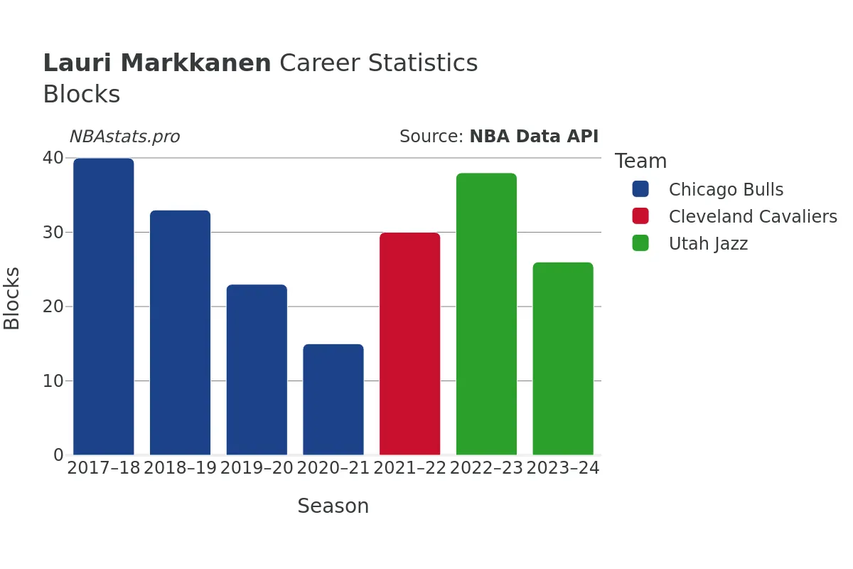 Lauri Markkanen Blocks Career Chart