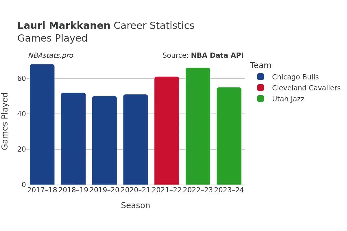 Lauri Markkanen Games–Played Career Chart