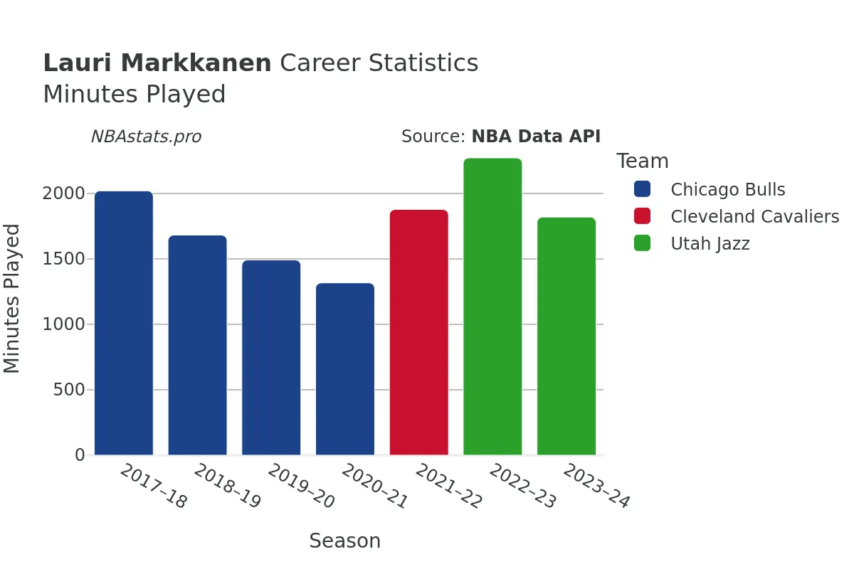 Lauri Markkanen Minutes–Played Career Chart