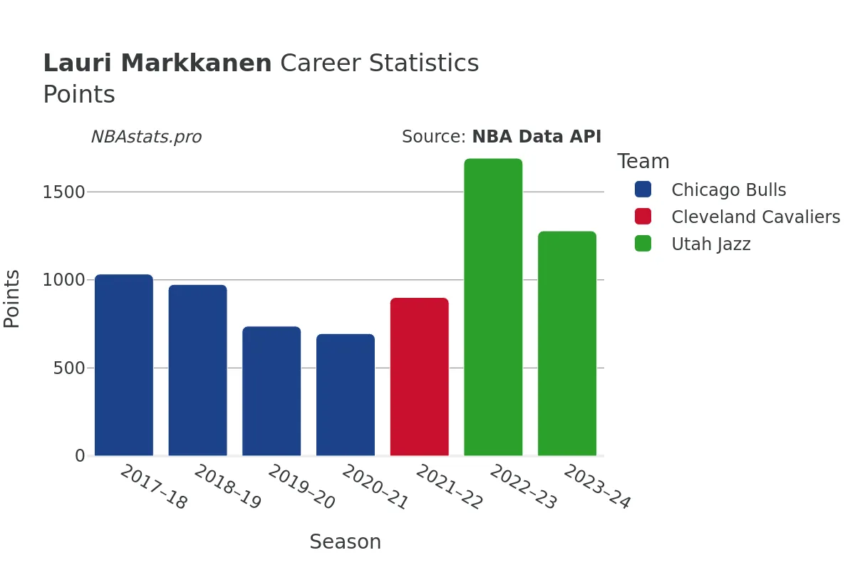 Lauri Markkanen Points Career Chart