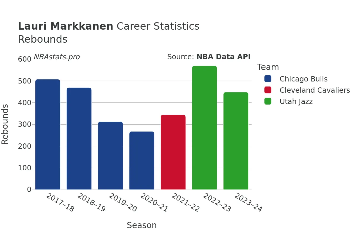 Lauri Markkanen Rebounds Career Chart