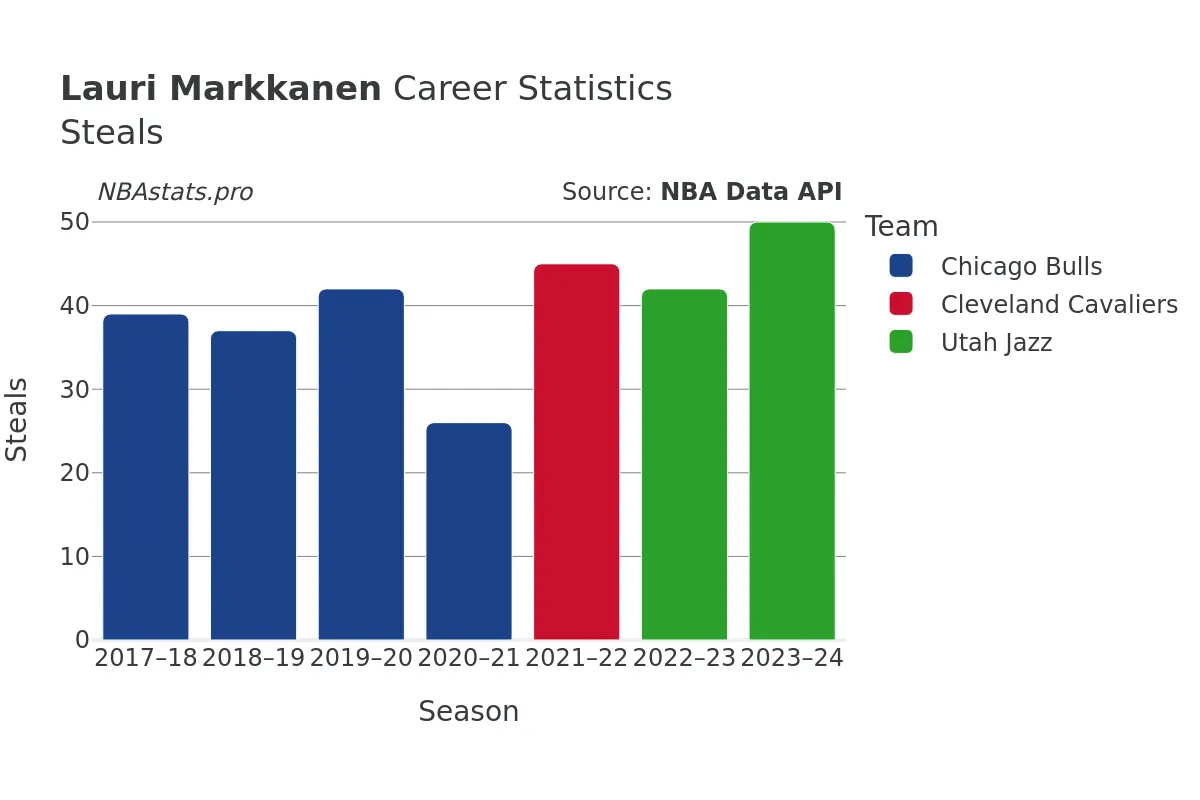 Lauri Markkanen Steals Career Chart