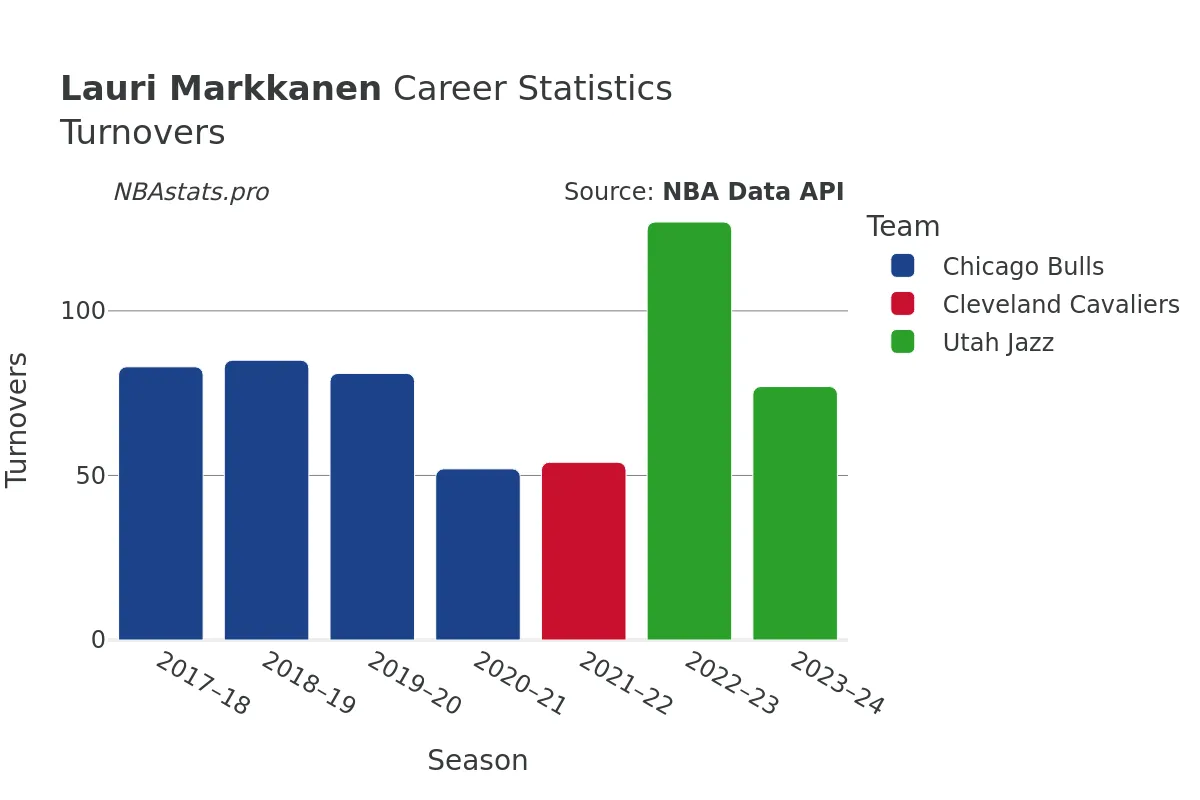 Lauri Markkanen Turnovers Career Chart