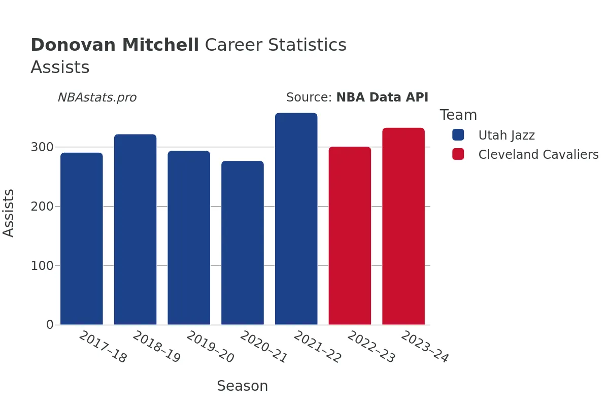 Donovan Mitchell Assists Career Chart