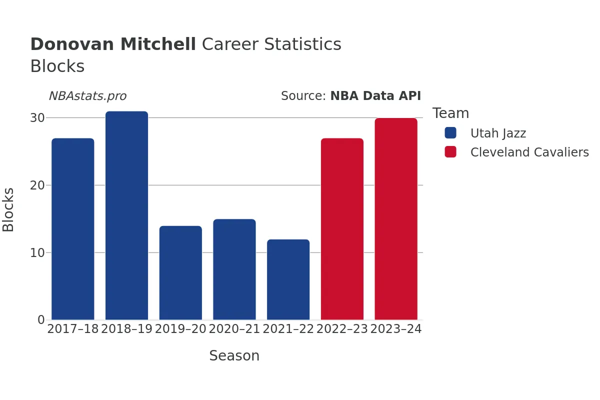 Donovan Mitchell Blocks Career Chart